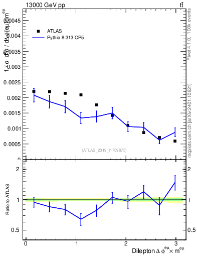 Plot of ll.dphi in 13000 GeV pp collisions
