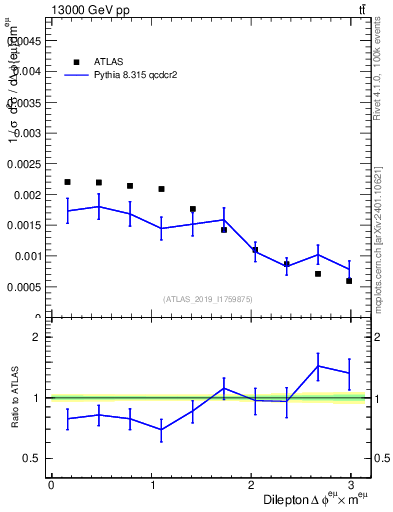 Plot of ll.dphi in 13000 GeV pp collisions