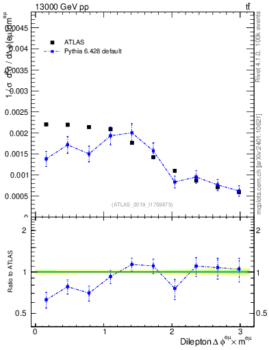 Plot of ll.dphi in 13000 GeV pp collisions