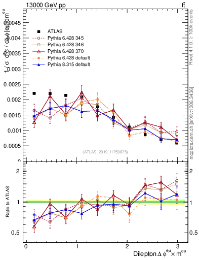 Plot of ll.dphi in 13000 GeV pp collisions