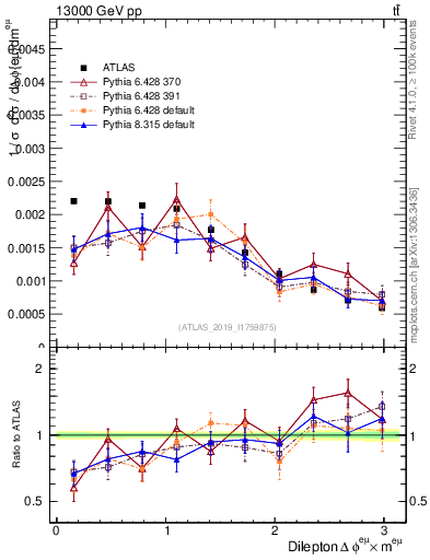Plot of ll.dphi in 13000 GeV pp collisions