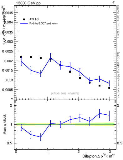 Plot of ll.dphi in 13000 GeV pp collisions