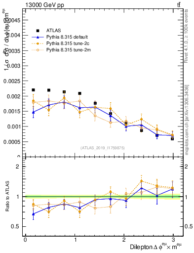 Plot of ll.dphi in 13000 GeV pp collisions