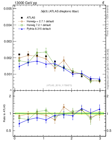 Plot of ll.dphi in 13000 GeV pp collisions