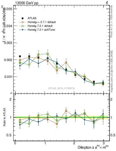 Plot of ll.dphi in 13000 GeV pp collisions
