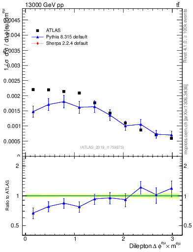 Plot of ll.dphi in 13000 GeV pp collisions