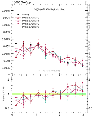 Plot of ll.dphi in 13000 GeV pp collisions