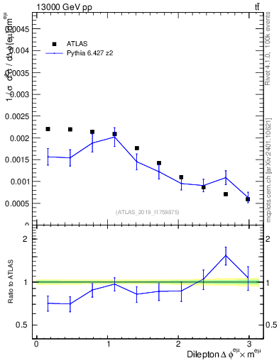 Plot of ll.dphi in 13000 GeV pp collisions