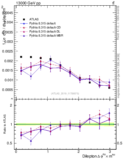 Plot of ll.dphi in 13000 GeV pp collisions