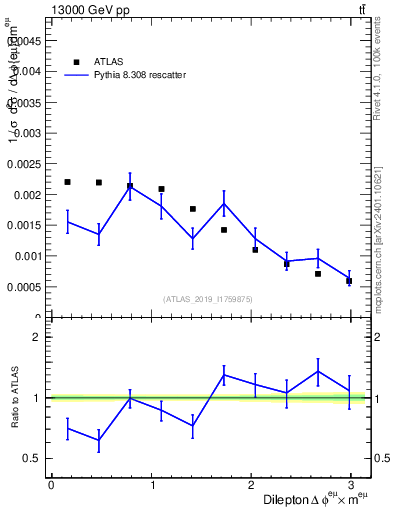 Plot of ll.dphi in 13000 GeV pp collisions