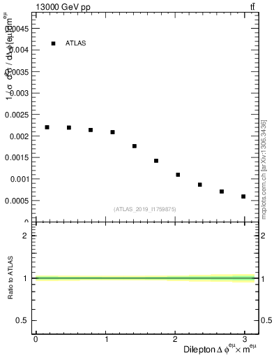 Plot of ll.dphi in 13000 GeV pp collisions