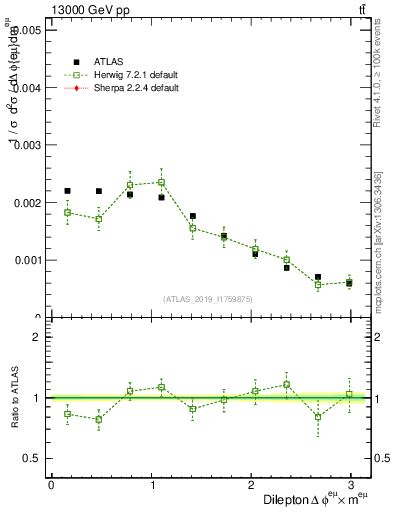 Plot of ll.dphi in 13000 GeV pp collisions