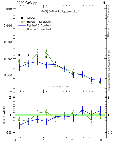 Plot of ll.dphi in 13000 GeV pp collisions