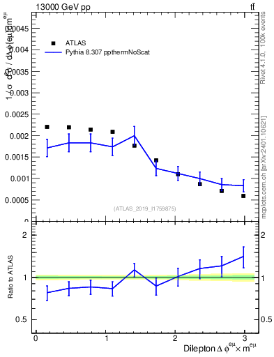 Plot of ll.dphi in 13000 GeV pp collisions