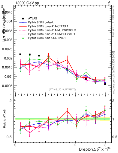 Plot of ll.dphi in 13000 GeV pp collisions