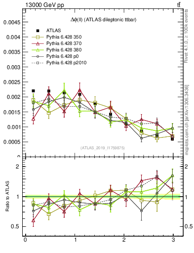 Plot of ll.dphi in 13000 GeV pp collisions