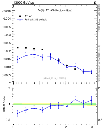 Plot of ll.dphi in 13000 GeV pp collisions