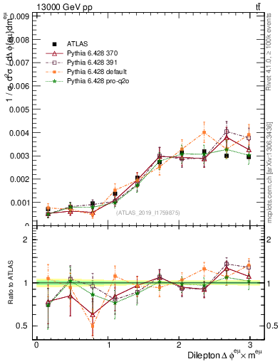 Plot of ll.dphi in 13000 GeV pp collisions