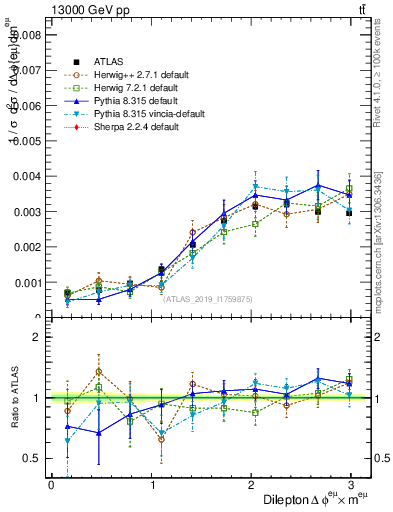 Plot of ll.dphi in 13000 GeV pp collisions