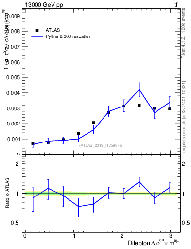 Plot of ll.dphi in 13000 GeV pp collisions