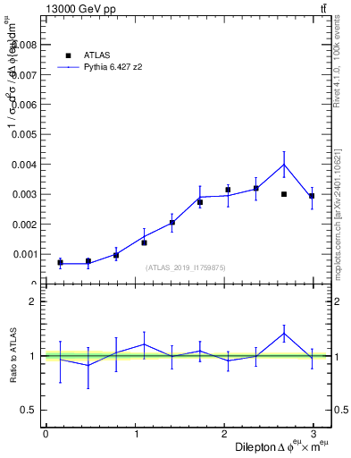 Plot of ll.dphi in 13000 GeV pp collisions