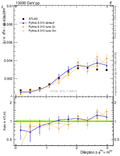 Plot of ll.dphi in 13000 GeV pp collisions