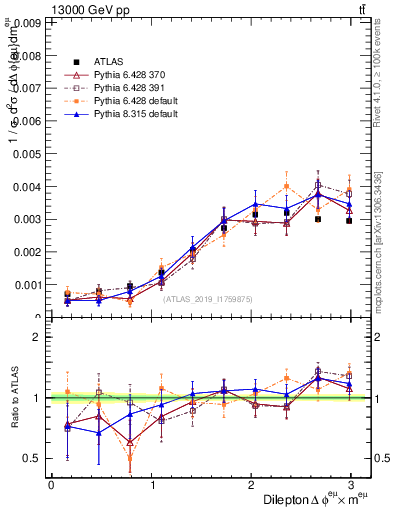 Plot of ll.dphi in 13000 GeV pp collisions