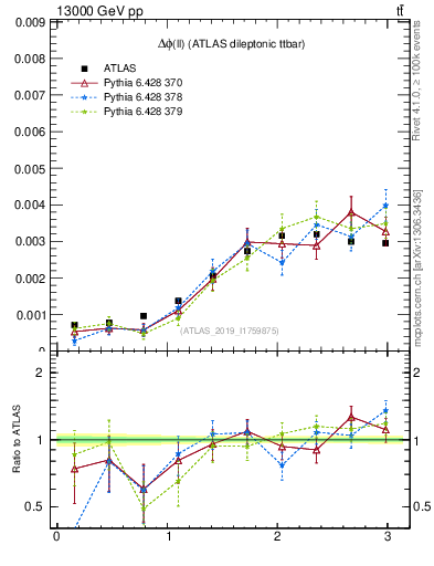 Plot of ll.dphi in 13000 GeV pp collisions