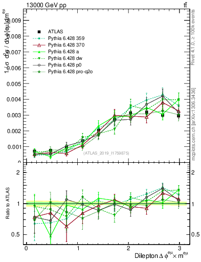 Plot of ll.dphi in 13000 GeV pp collisions