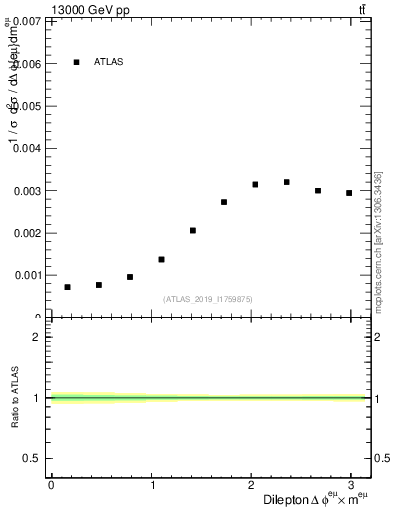 Plot of ll.dphi in 13000 GeV pp collisions