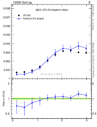 Plot of ll.dphi in 13000 GeV pp collisions
