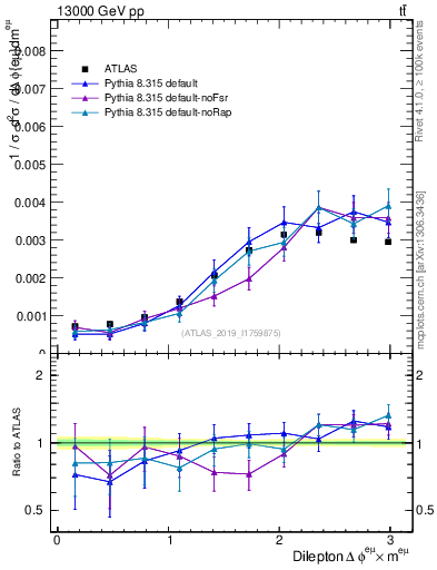 Plot of ll.dphi in 13000 GeV pp collisions