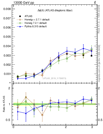 Plot of ll.dphi in 13000 GeV pp collisions