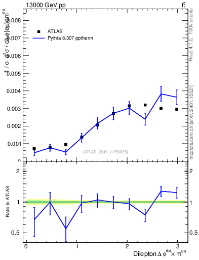 Plot of ll.dphi in 13000 GeV pp collisions