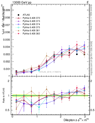 Plot of ll.dphi in 13000 GeV pp collisions