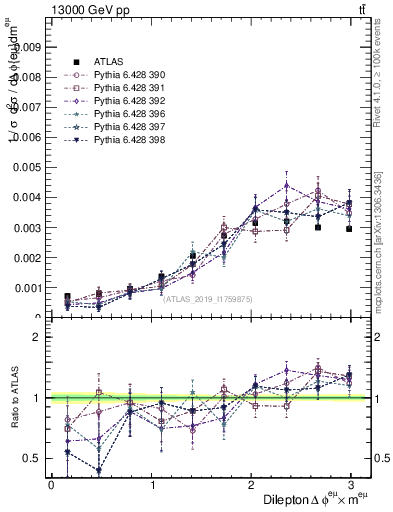 Plot of ll.dphi in 13000 GeV pp collisions
