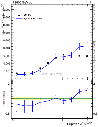 Plot of ll.dphi in 13000 GeV pp collisions