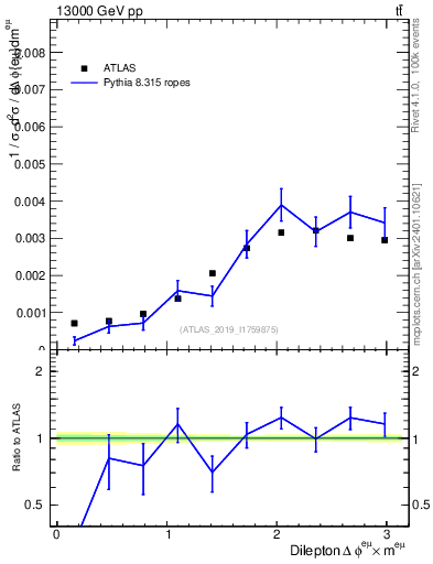 Plot of ll.dphi in 13000 GeV pp collisions