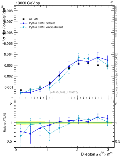 Plot of ll.dphi in 13000 GeV pp collisions