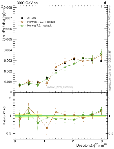 Plot of ll.dphi in 13000 GeV pp collisions