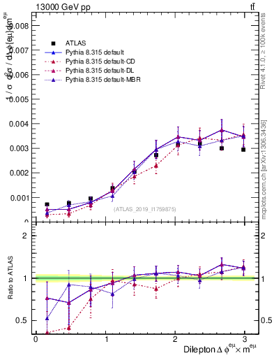 Plot of ll.dphi in 13000 GeV pp collisions