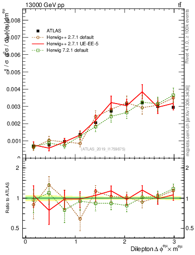 Plot of ll.dphi in 13000 GeV pp collisions