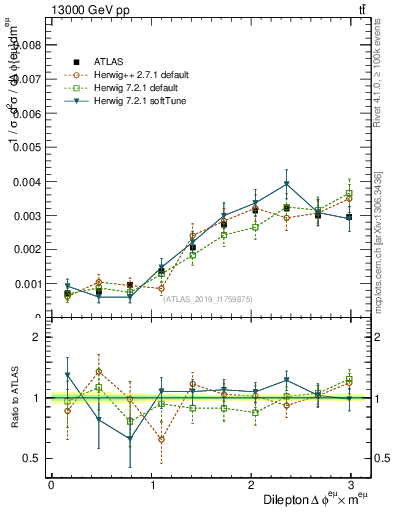 Plot of ll.dphi in 13000 GeV pp collisions