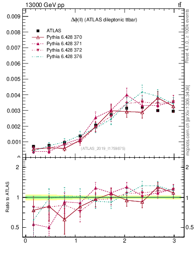 Plot of ll.dphi in 13000 GeV pp collisions