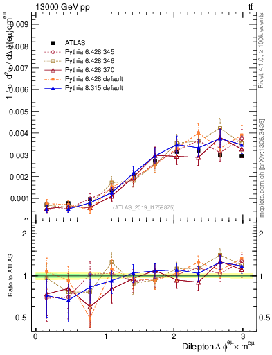 Plot of ll.dphi in 13000 GeV pp collisions