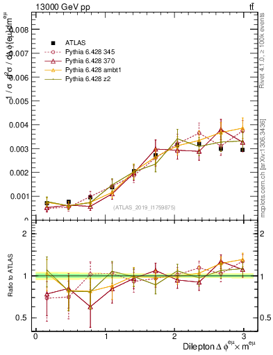Plot of ll.dphi in 13000 GeV pp collisions