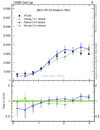 Plot of ll.dphi in 13000 GeV pp collisions