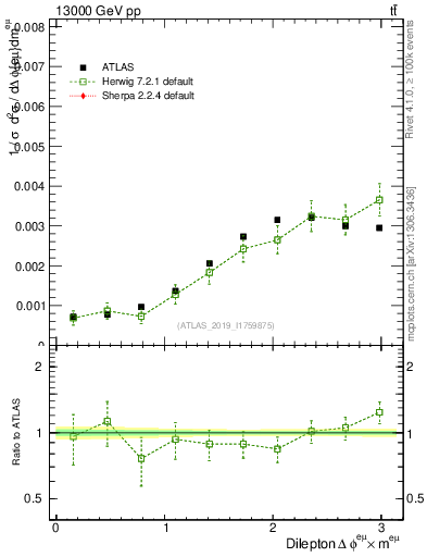 Plot of ll.dphi in 13000 GeV pp collisions