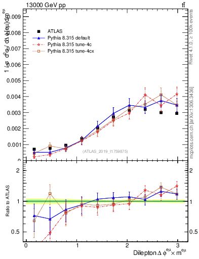 Plot of ll.dphi in 13000 GeV pp collisions