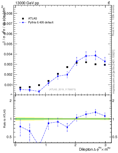 Plot of ll.dphi in 13000 GeV pp collisions